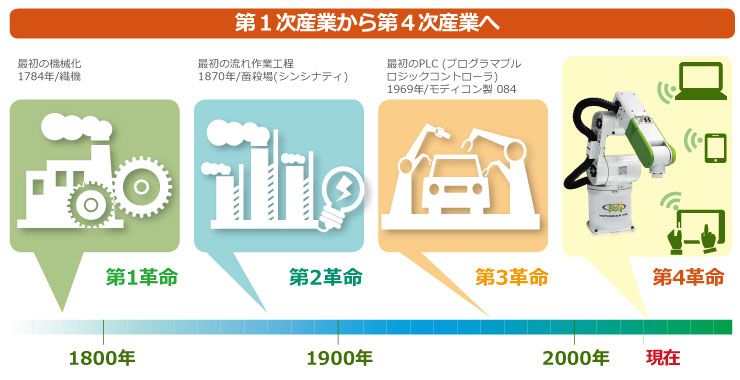 第三次産業革命